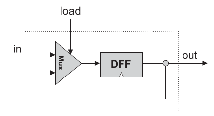 One-bit register built from a Mux and a DFF