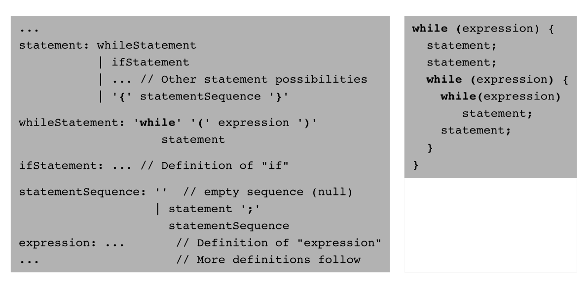 A partial C grammar beside a nested while-loop accepted by that grammar