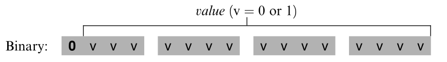 A-instruction binary format with leading zero followed by fifteen value bits