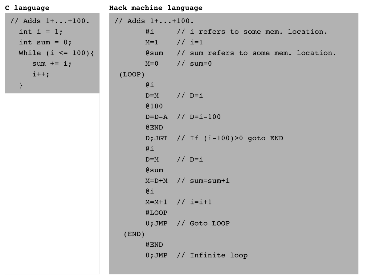 C algorithm and Hack assembly program that add the integers from 1 through 100