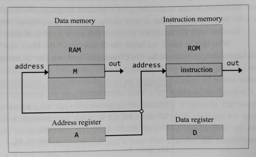 Hack architecture showing data memory RAM, instruction memory ROM, address register A, and data register D