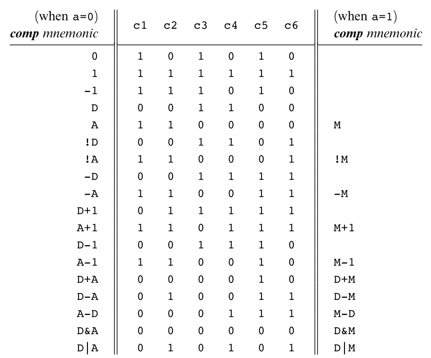 Table of Hack comp mnemonics and the a and six c bits