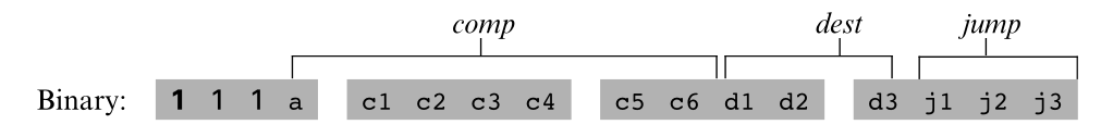 C-instruction binary format showing fixed 111 prefix and comp, dest, and jump fields