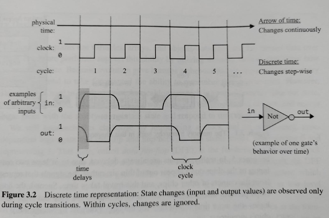 Clock cycle example showing a NOT gate and how input and output values change across cycles