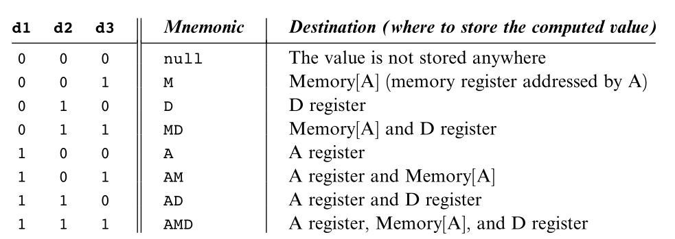 Table mapping the three destination bits to A, D, M, and combined destinations
