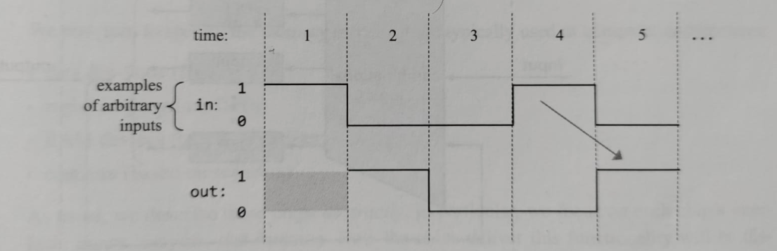 DFF timing diagram showing output as the previous cycle input
