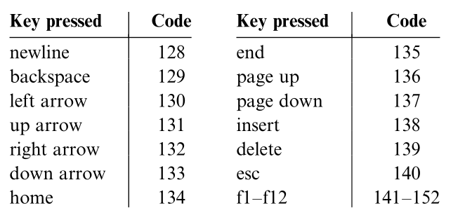 Hack keyboard codes for newline, arrows, home, end, page keys, insert, delete, escape, and function keys