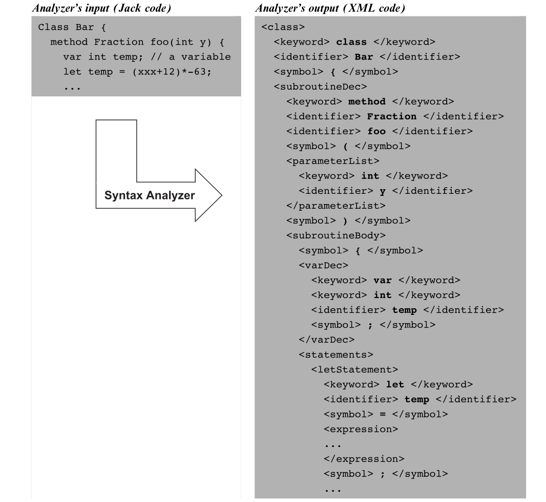 Jack source code transformed by the syntax analyzer into nested XML elements