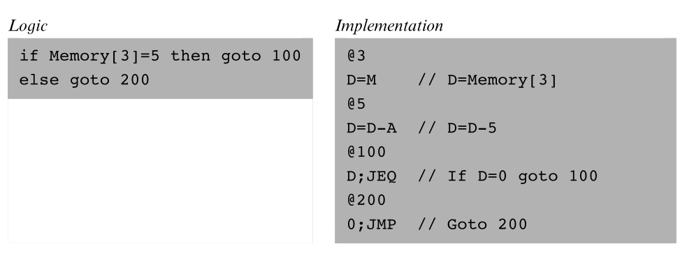 Hack assembly implementing if Memory 3 equals 5 then goto 100 else goto 200