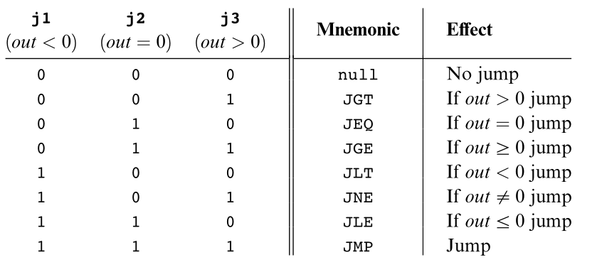 Table mapping the three jump bits to Hack jump mnemonics and ALU output conditions