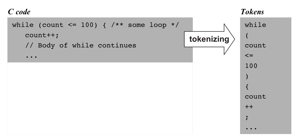 A source-code fragment is converted into a sequence of tokens while comments and layout disappear
