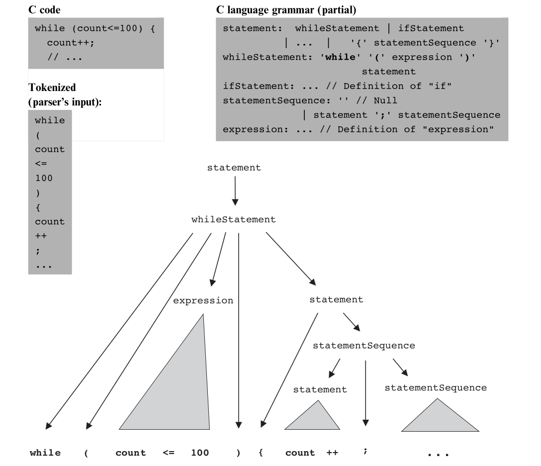 Parse tree showing how a while statement is derived from a partial grammar