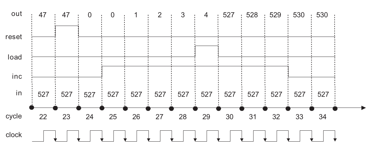 Program Counter timing example showing reset, load, inc, in, out, cycles, and clock