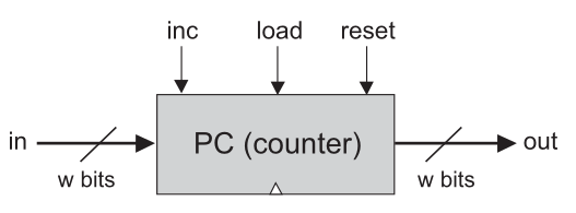 Program Counter symbol with in, inc, load, reset, and out pins