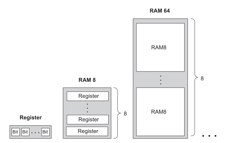 Recursive construction of memory banks from Bit to Register to RAM8 and RAM64