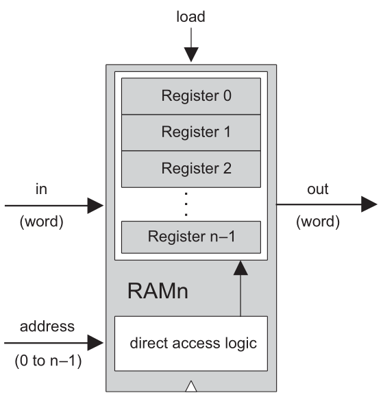 Conceptual RAM with n registers and direct access logic