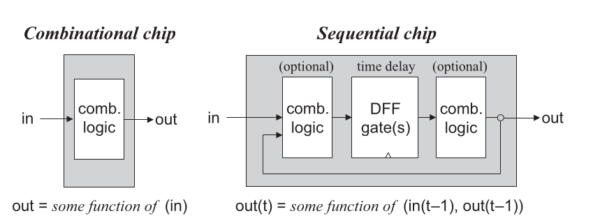Book figure comparing combinational and sequential chip structure