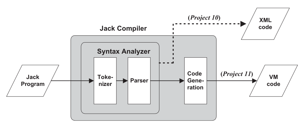 A Jack program enters a tokenizer and parser; XML is produced in Project 10 and VM code follows code generation in Project 11